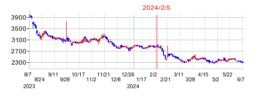2024年2月5日 10:04前後のの株価チャート