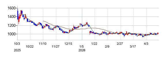 オーバーラップホールディングスの株価チャート