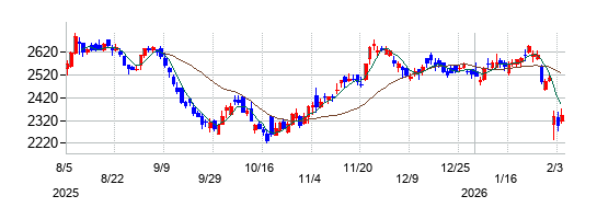 協和キリンの株価チャート
