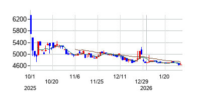 ＧＭＯ　ＴＥＣＨホールディングスの株価チャート