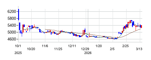 GMO TECHホールディングスの株価チャート