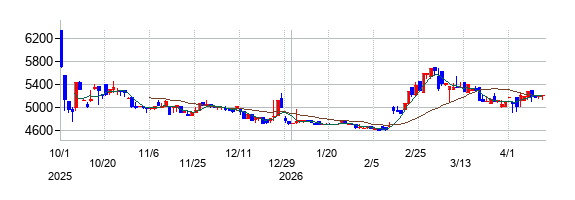 ＧＭＯ　ＴＥＣＨホールディングスの株価チャート
