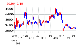 2020年12月18日 13:52前後のの株価チャート