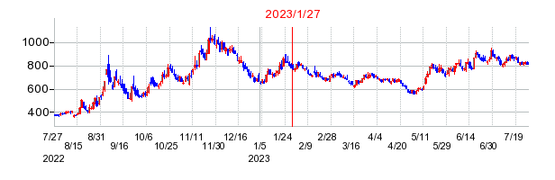 2023年1月27日 14:59前後のの株価チャート