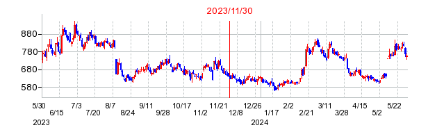 2023年11月30日 17:06前後のの株価チャート