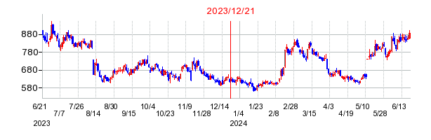 2023年12月21日 14:24前後のの株価チャート