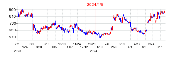 2024年1月5日 09:00前後のの株価チャート