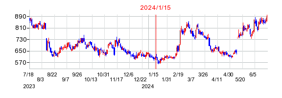 2024年1月15日 09:00前後のの株価チャート