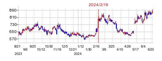 2024年2月19日 11:15前後のの株価チャート