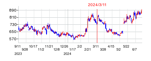2024年3月11日 12:35前後のの株価チャート