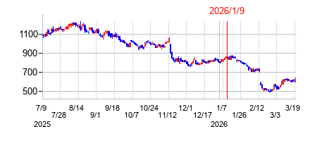 2026年1月9日 10:37前後のの株価チャート