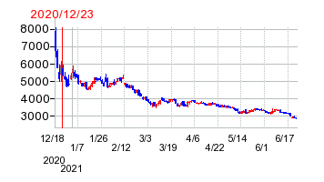 2020年12月23日 09:24前後のの株価チャート