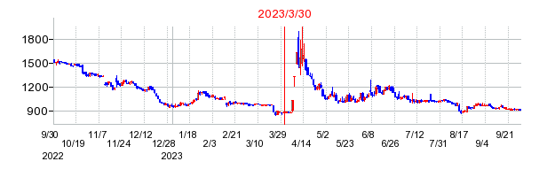 2023年3月30日 17:08前後のの株価チャート