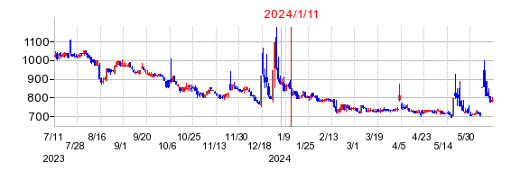 2024年1月11日 14:55前後のの株価チャート