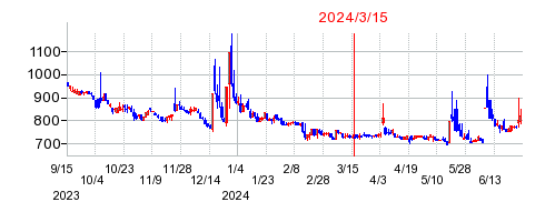 2024年3月15日 16:11前後のの株価チャート