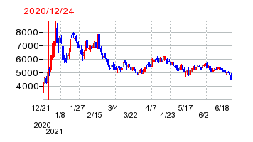 2020年12月24日 15:43前後のの株価チャート