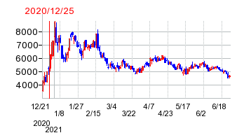 2020年12月25日 15:14前後のの株価チャート