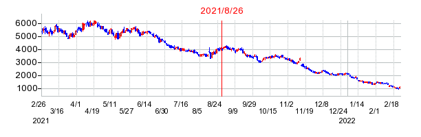 2021年8月26日 16:56前後のの株価チャート