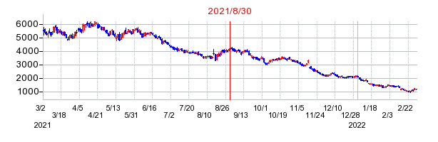 2021年8月30日 09:58前後のの株価チャート