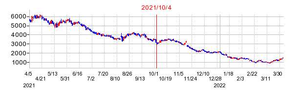 2021年10月4日 15:18前後のの株価チャート