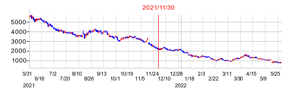 2021年11月30日 15:30前後のの株価チャート