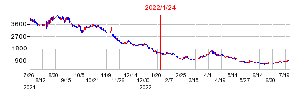 2022年1月24日 15:26前後のの株価チャート