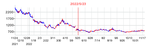 2022年5月23日 15:25前後のの株価チャート
