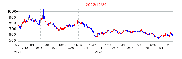 2022年12月26日 15:23前後のの株価チャート