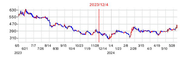 2023年12月4日 16:23前後のの株価チャート