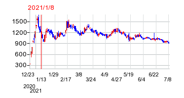 2021年1月8日 13:50前後のの株価チャート