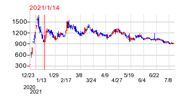 2021年1月14日 16:17前後のの株価チャート