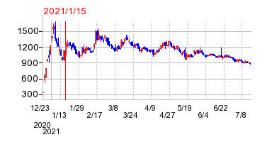 2021年1月15日 16:31前後のの株価チャート