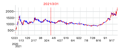 2021年3月31日 11:44前後のの株価チャート