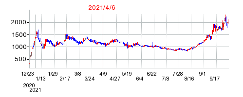 2021年4月6日 10:09前後のの株価チャート