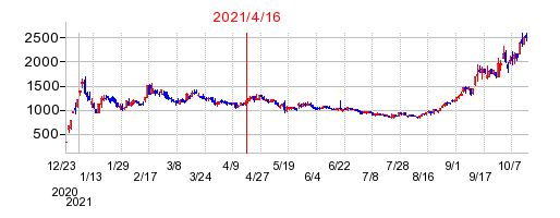 2021年4月16日 09:39前後のの株価チャート