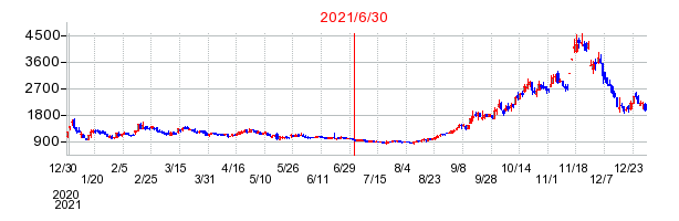 2021年6月30日 09:53前後のの株価チャート