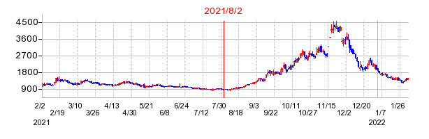 2021年8月2日 15:42前後のの株価チャート