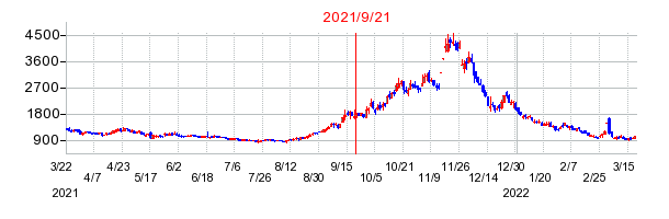2021年9月21日 09:31前後のの株価チャート