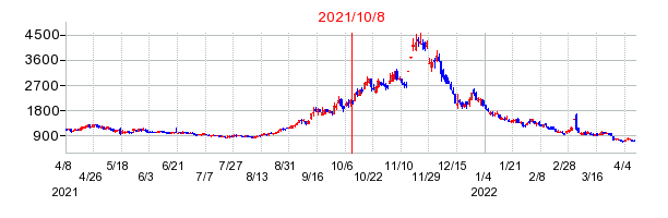2021年10月8日 16:03前後のの株価チャート