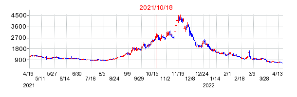 2021年10月18日 16:21前後のの株価チャート