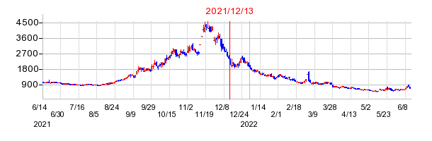 2021年12月13日 09:13前後のの株価チャート