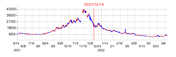 2021年12月14日 13:56前後のの株価チャート