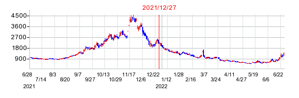 2021年12月27日 16:01前後のの株価チャート
