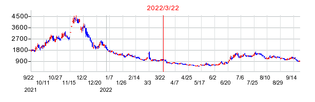 2022年3月22日 15:08前後のの株価チャート