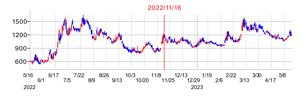 2022年11月16日 16:35前後のの株価チャート