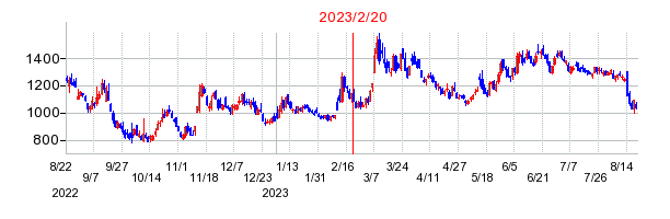 2023年2月20日 17:08前後のの株価チャート