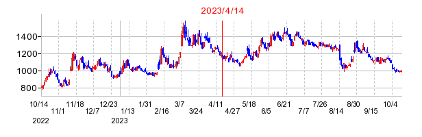 2023年4月14日 15:24前後のの株価チャート