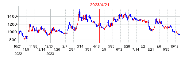 2023年4月21日 17:09前後のの株価チャート