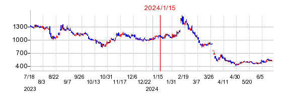 2024年1月15日 15:58前後のの株価チャート