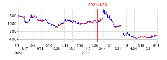 2024年1月30日 15:27前後のの株価チャート